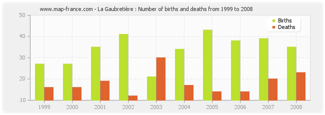 La Gaubretière : Number of births and deaths from 1999 to 2008